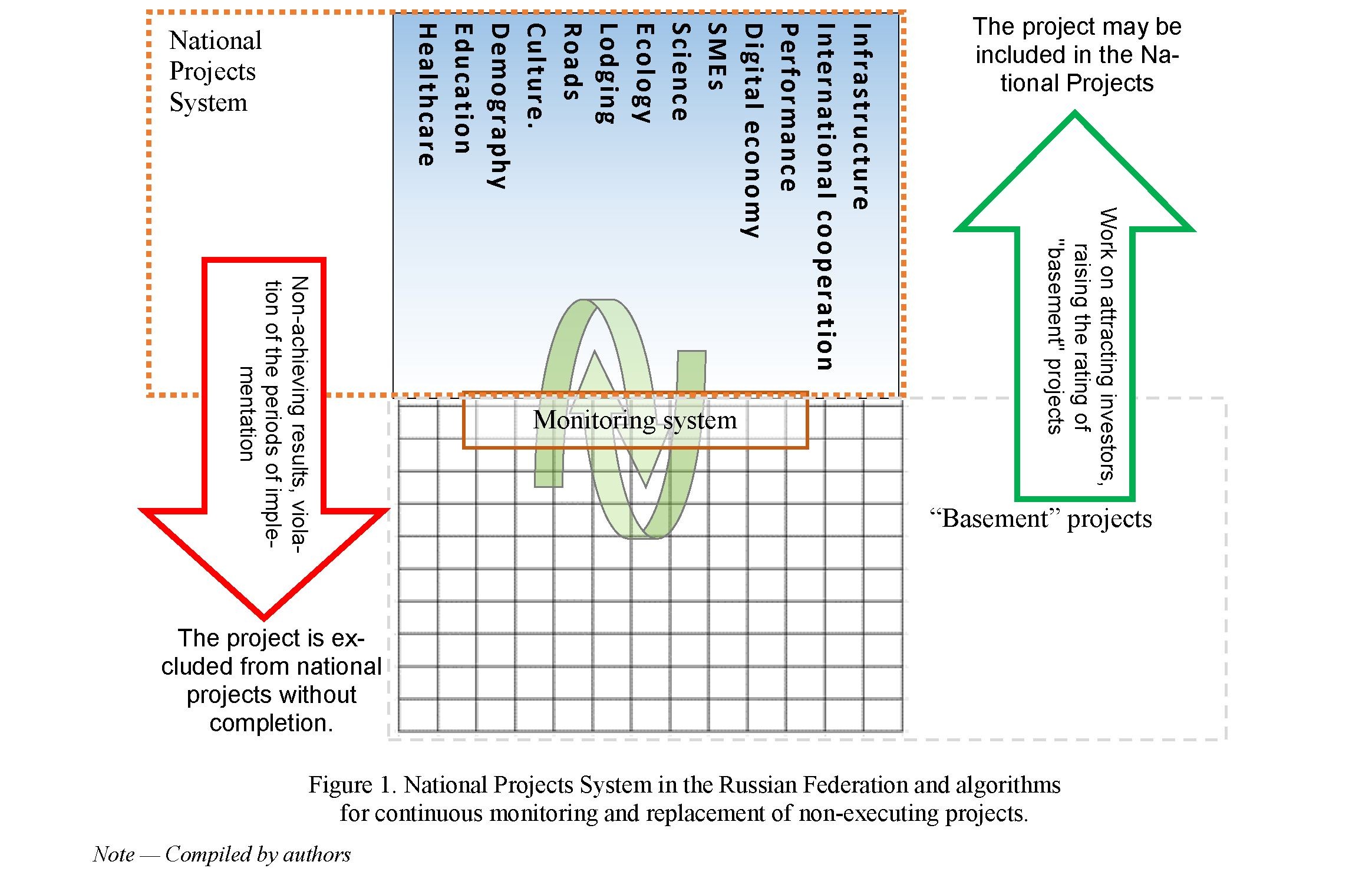 Transformation of the state planning system — from state programs to national projects: the experience of Russia