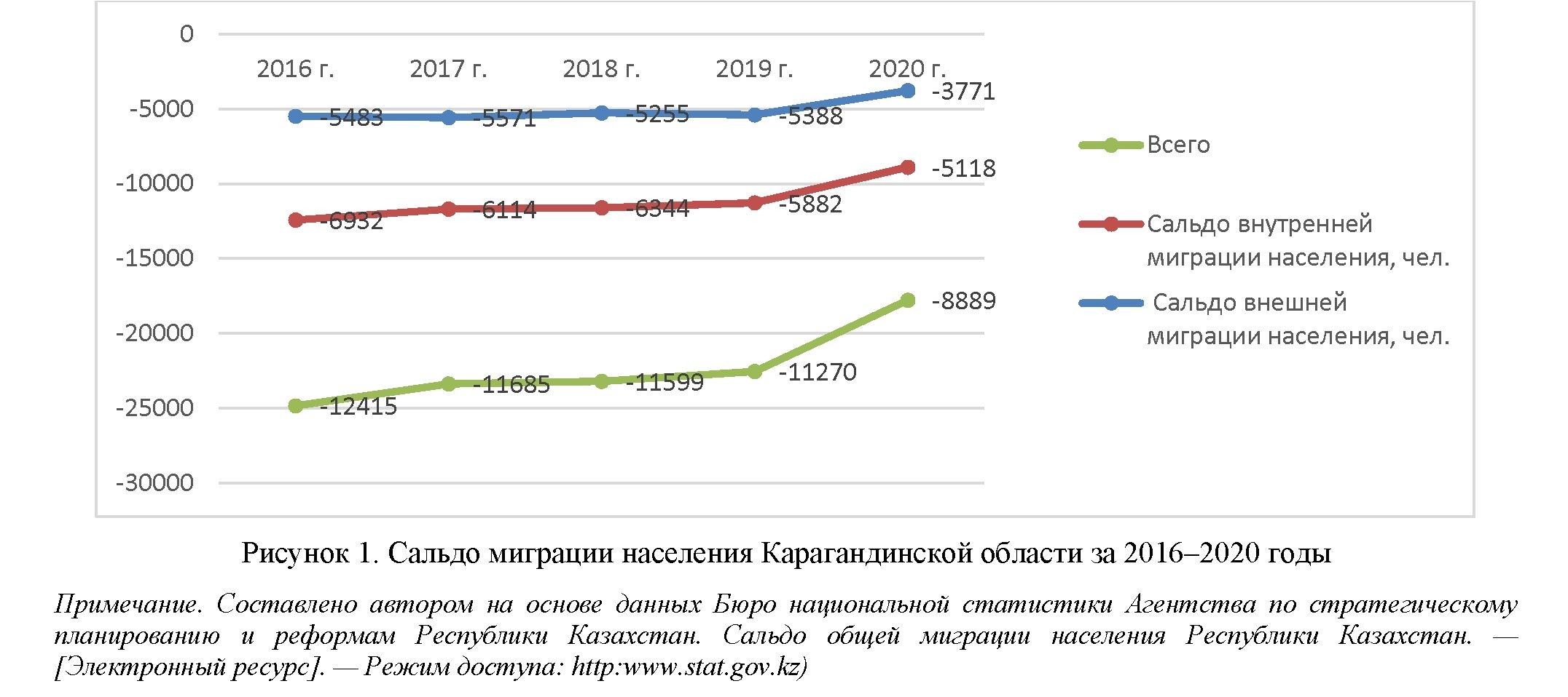 Влияние заработной платы на миграцию населения Карагандинской области