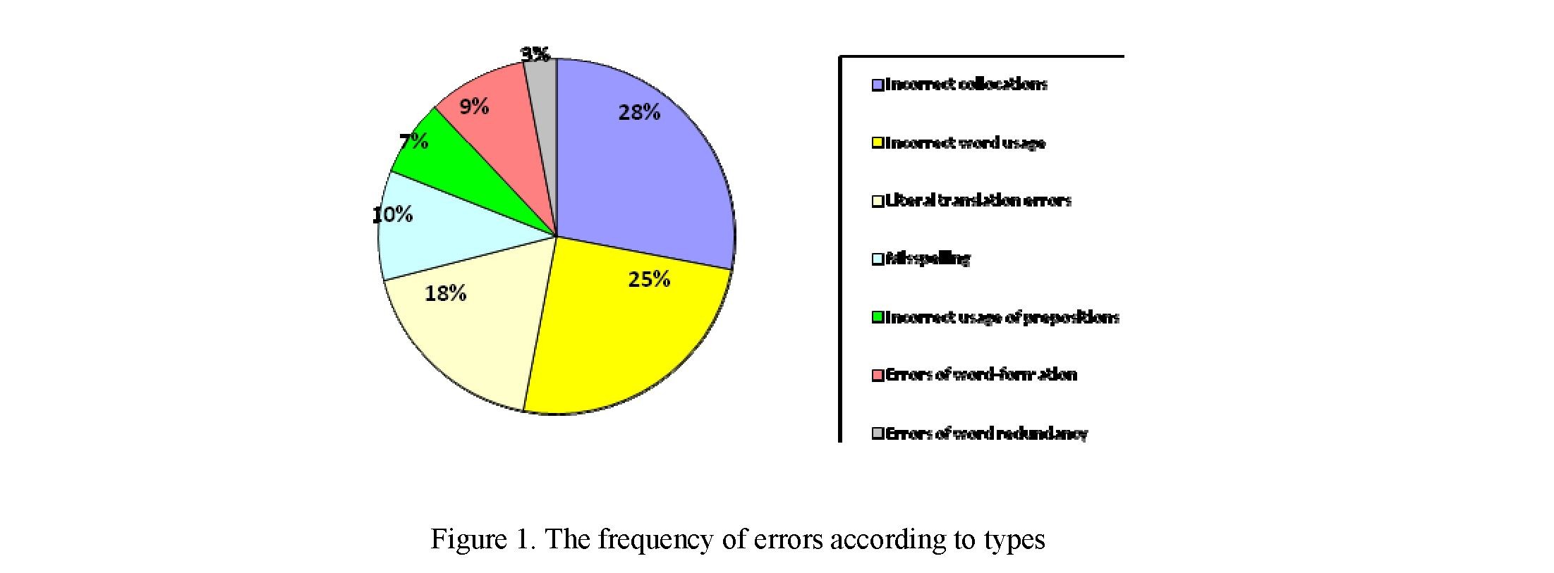 Lexical and semantic errors in the English language teaching in homogenious groups