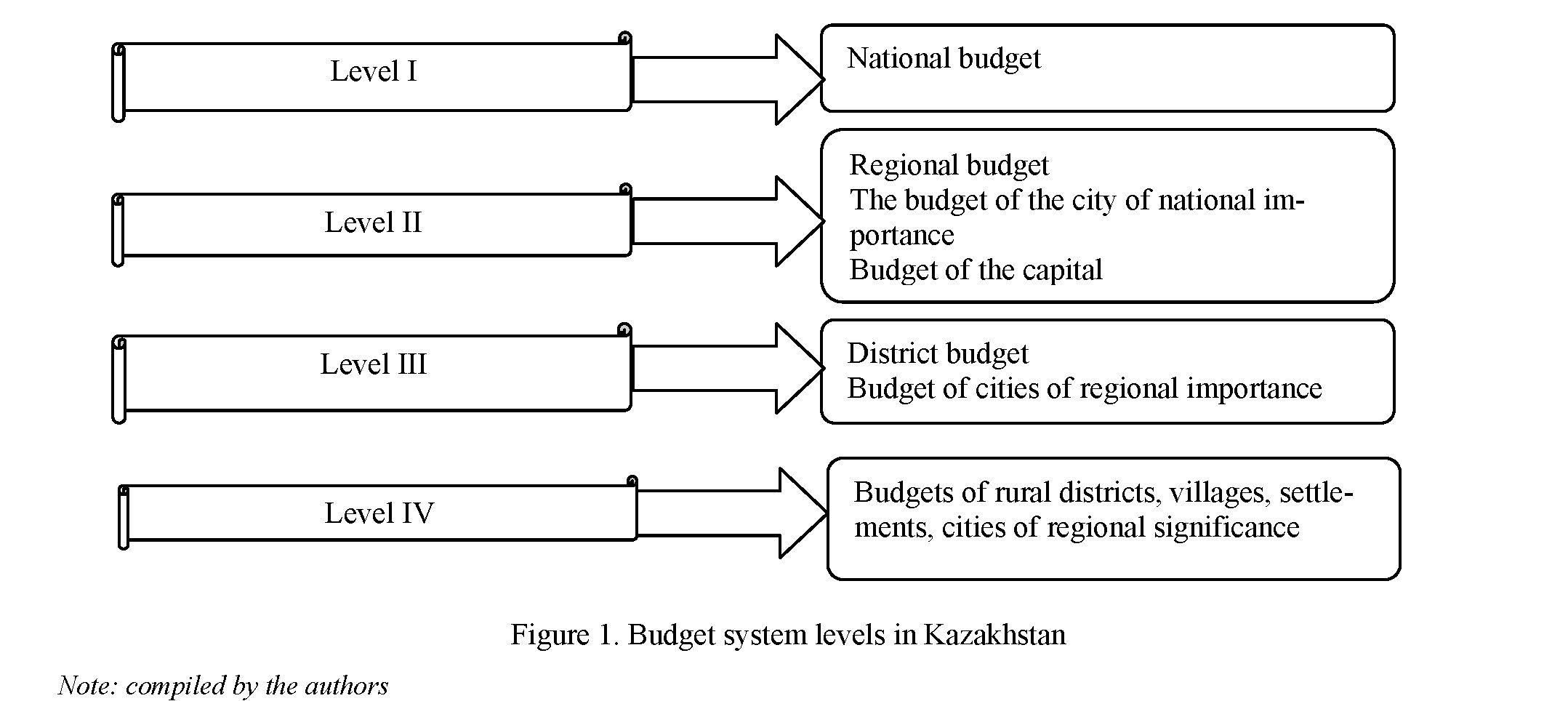 Mechanism for the formation of the local self-government budget and the sources of its income