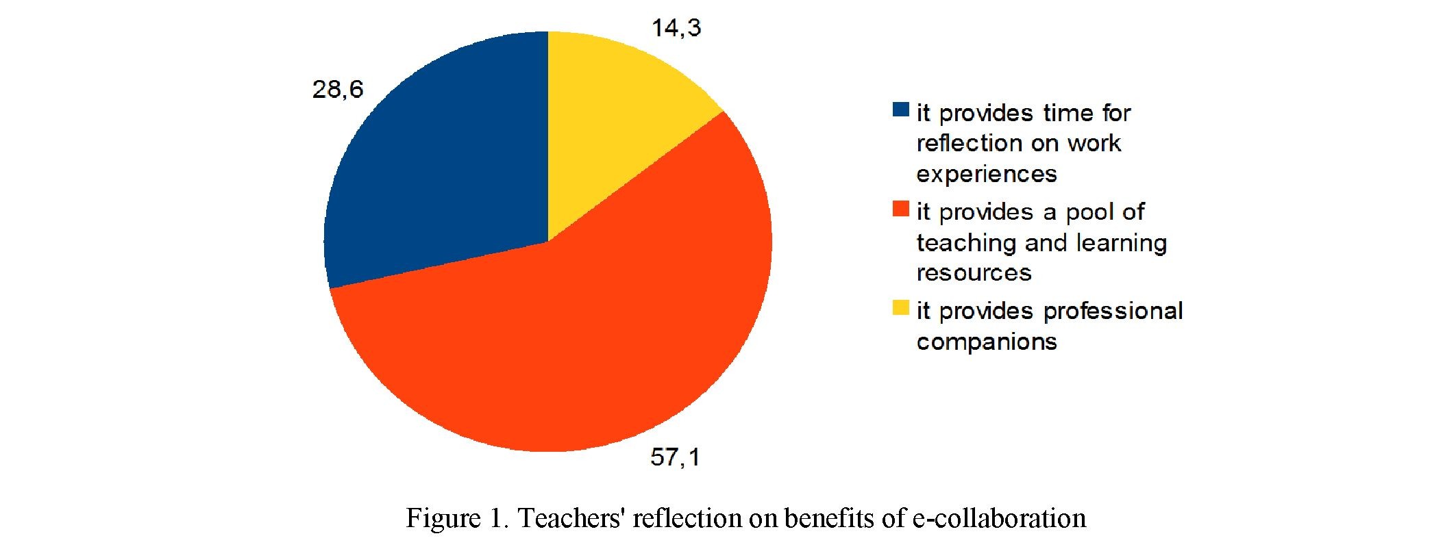 Gains of e-collaboration in professional engagement initiatives