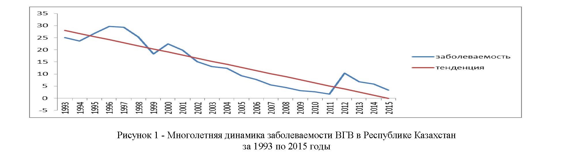 Прогнозирование уровня заболеваемости ВГВ в республике Казахстан