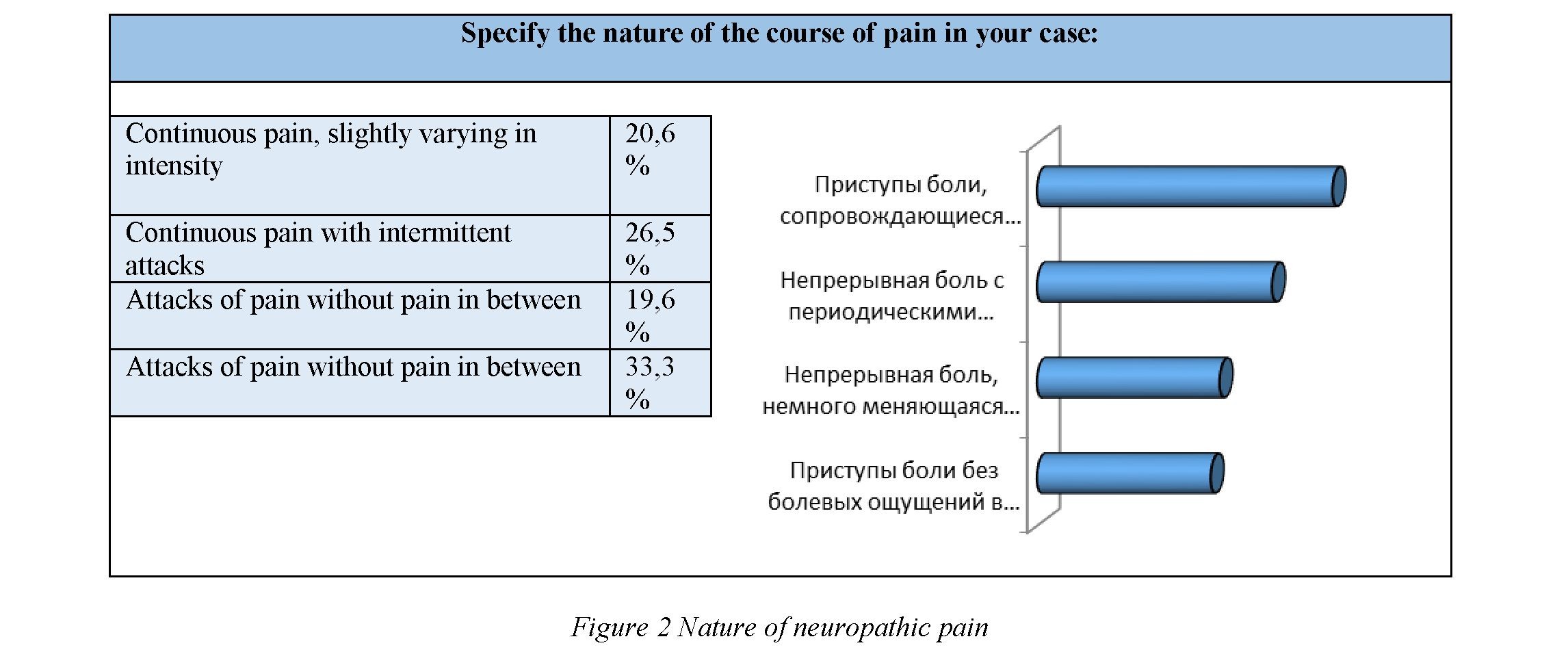 Intensity of neuropathic pain