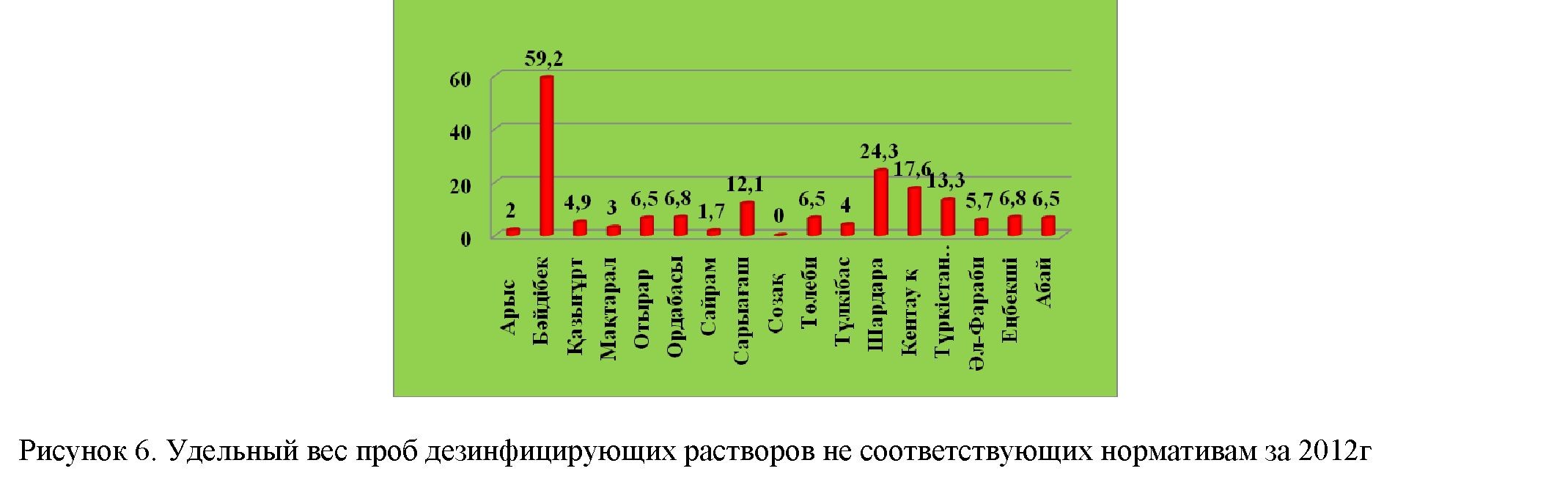 Оңтүстік Қазақстан облысы бойынша 2013 жылдың 01мамырына аитв- инфекциясы сырқаттанушылығының эпидемиологиялық жағдайы