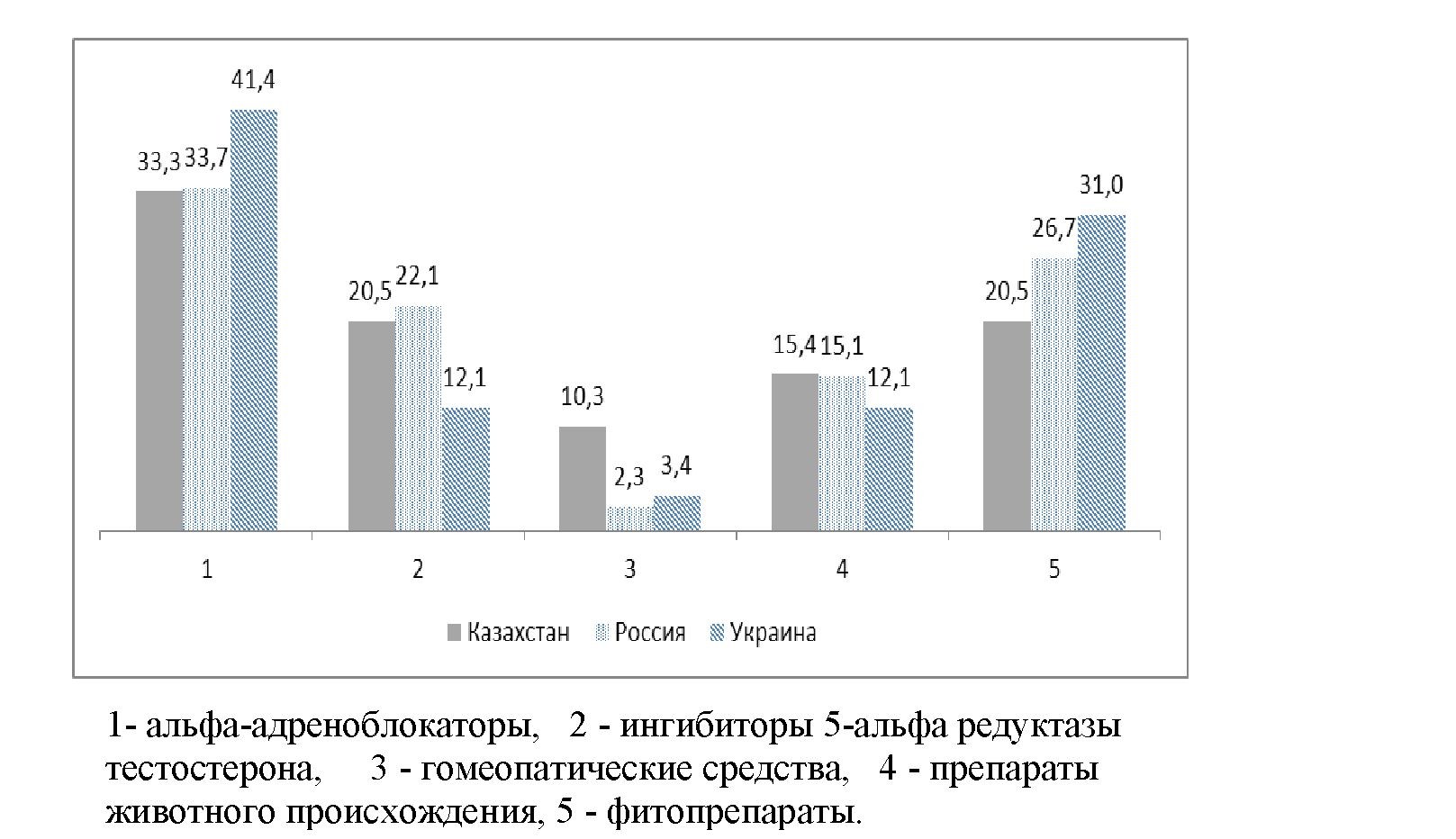 Сравнительный анализ рынка простатопротекторов Казахстана, России и Украины