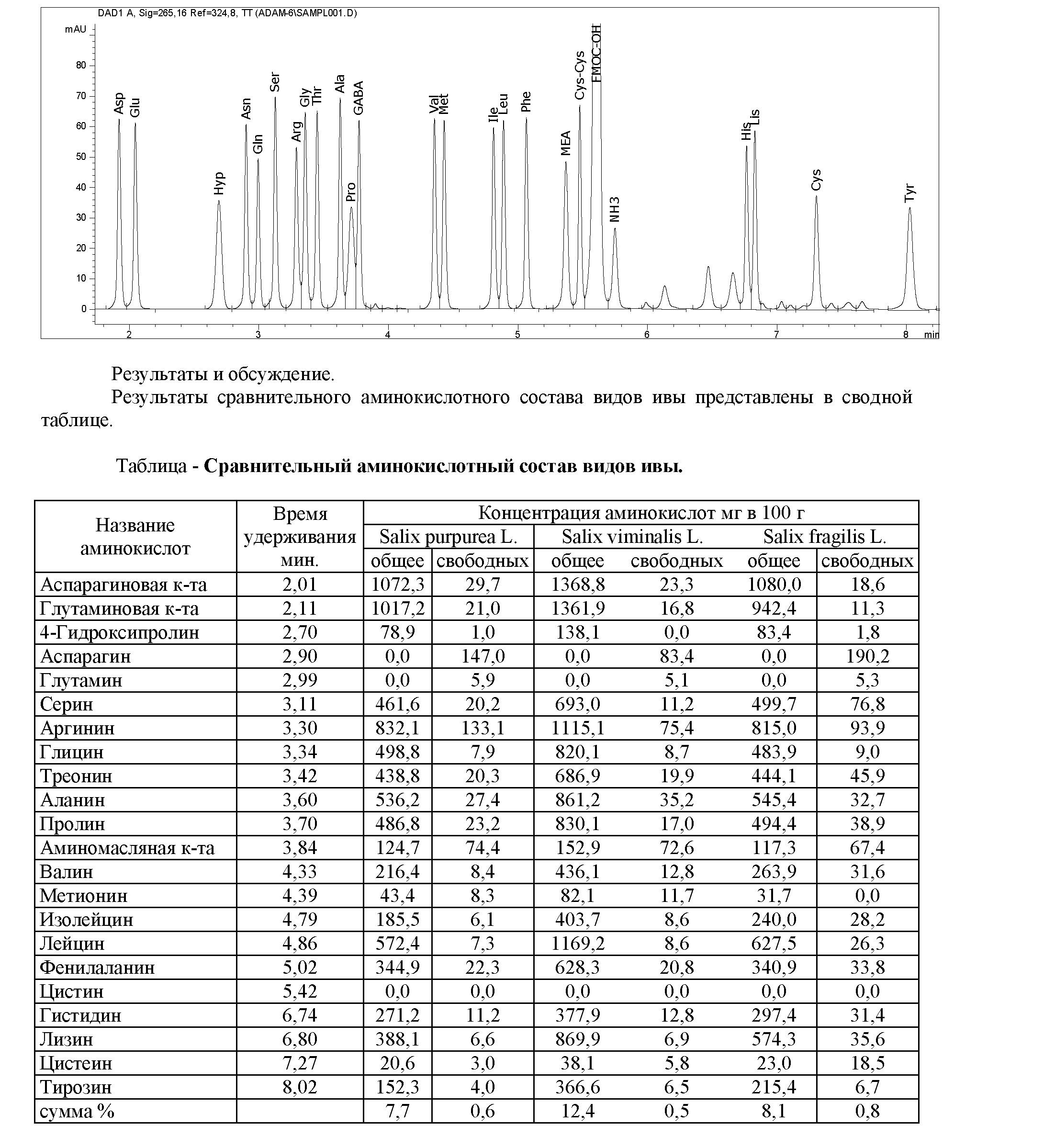Сравнительный анализ аминокислотного состава побегов salix purpurea l., salix viminalis l., salix fragilis l.
