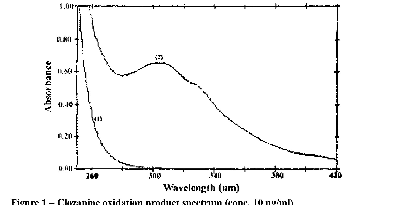 Determination of hydrolisis products of clozapine in biomaterial by uv-spectrophotometry method