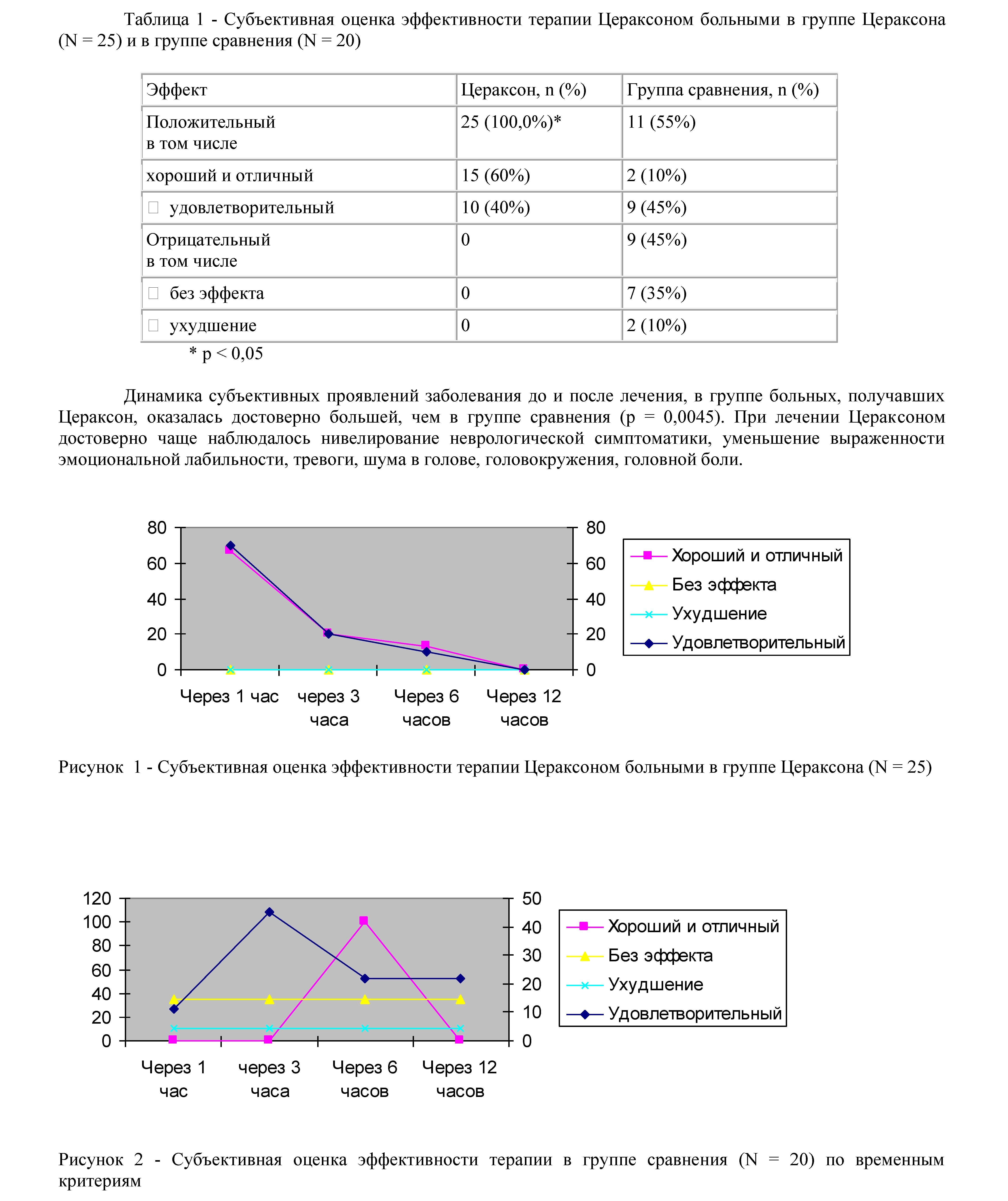 Состояние свободнорадикального окисления липидов и антиоксидантной системы при транзиторных ишемических атаках и его коррекция цераксоном