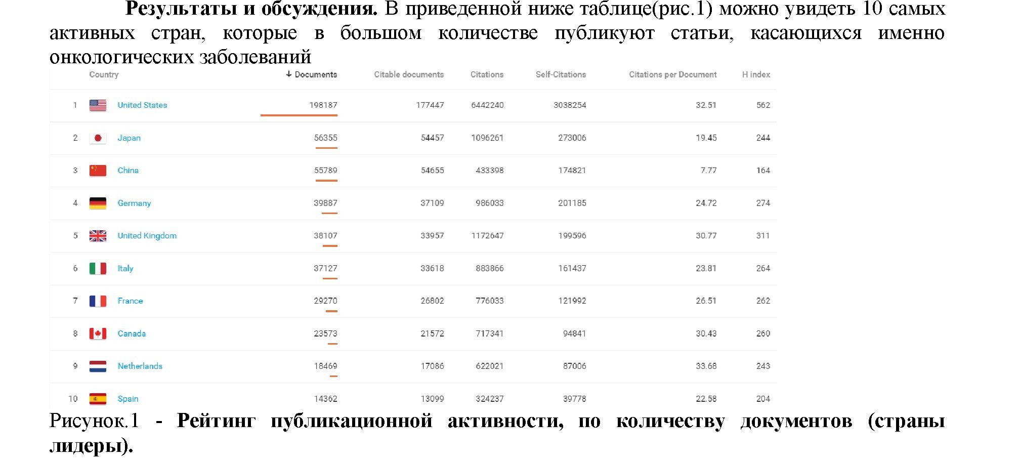 Показатели научно-публикационной активности ученых республики Казахстан в онкологической области медицины