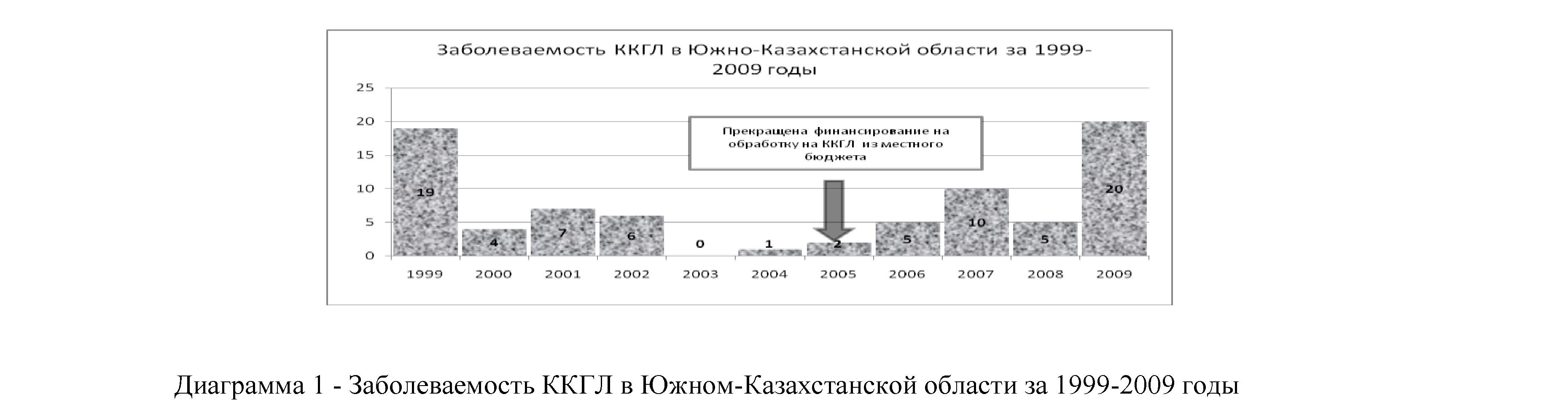 Анализ неблагополучной эпидемиологической ситуации по конго-крымской геморрагической лихорадке в южно-Казахстанской области в 2009 году