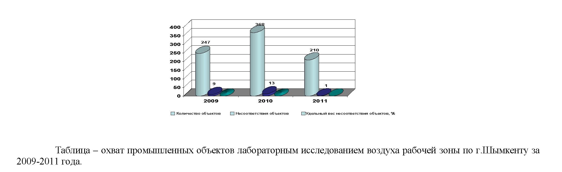 О состоянии вредных выбросов на предприятиях южно-Казахстанской области за 2009-2011 г.г
