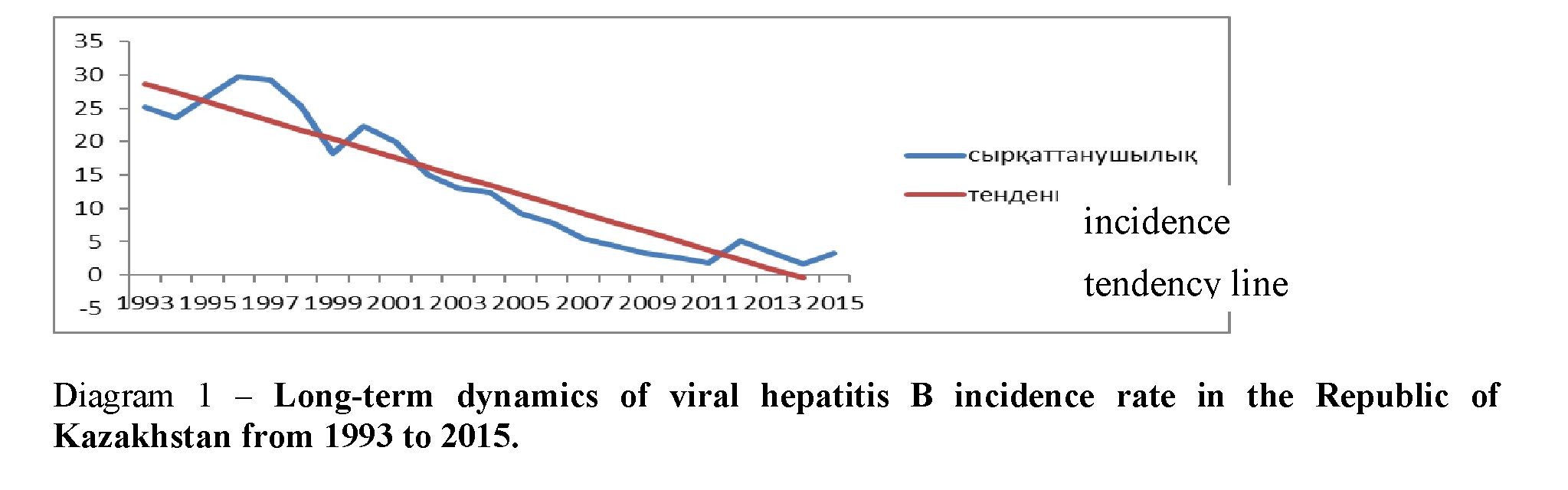Epidemiological post evaluation of incidence rate of viral hepatitis b in the republic of kazakhstan