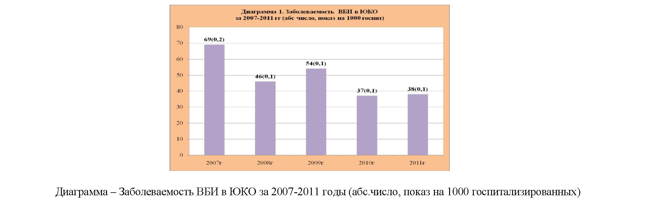 Организация инфекционного контроля и состояние заболеваемости внутрибольничными инфекциями по южно-казахстанской области за 2007-2011гг