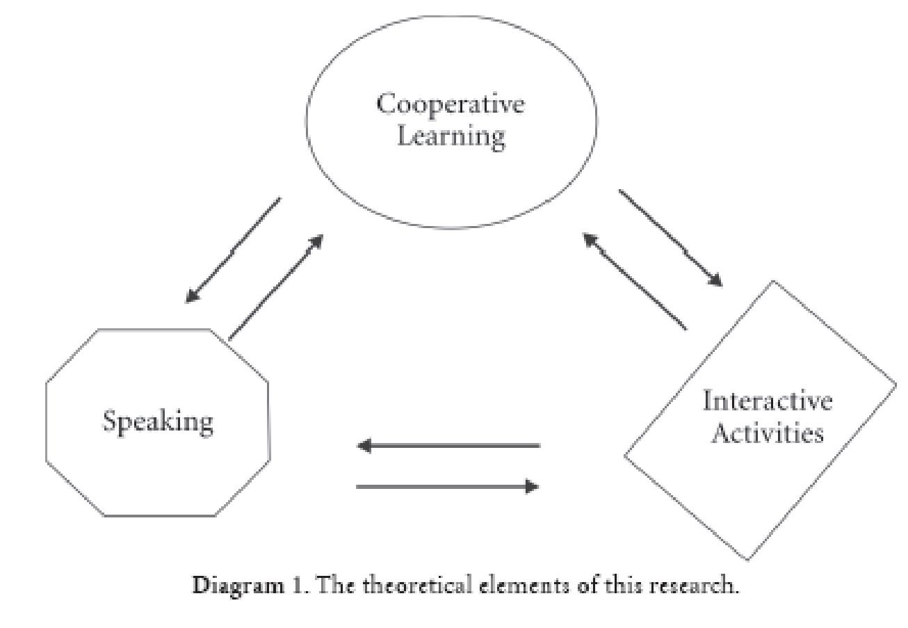 Developing oral production through cooperative learning strategies