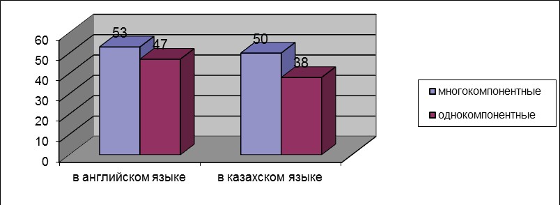 Количественное соотношение многокомпонентных и однокомпонентных единиц терминополя «нефть и газ» в английском и казахском языках (%).