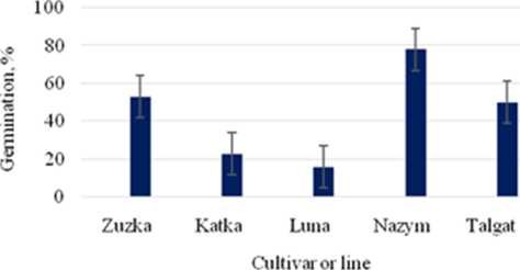  Results of phenological observations: intermediate evaluation of germination of representatives of Kazakhstani and Czech collections of common bean 