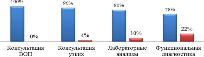 Обращение непродуктивно самостоятельно занятого населения за медицинской помощью