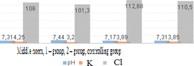 Chlorine's indexes, pH, Potassium Middle norm, 1 group, 2 group, controlling group