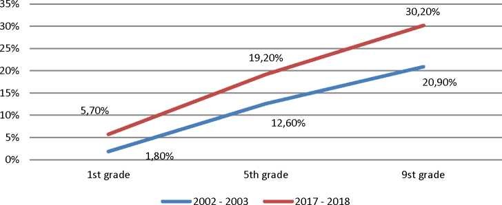 The number of students with myopia in different grades