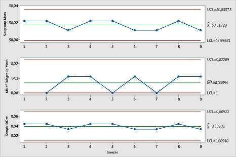 Контрольные карты для индивидуальных значений (I), скользящего размаха (MR), стандартного отклонения (R/S) (I-MR-R/S) для объема экстракта во флаконе для 3х серий