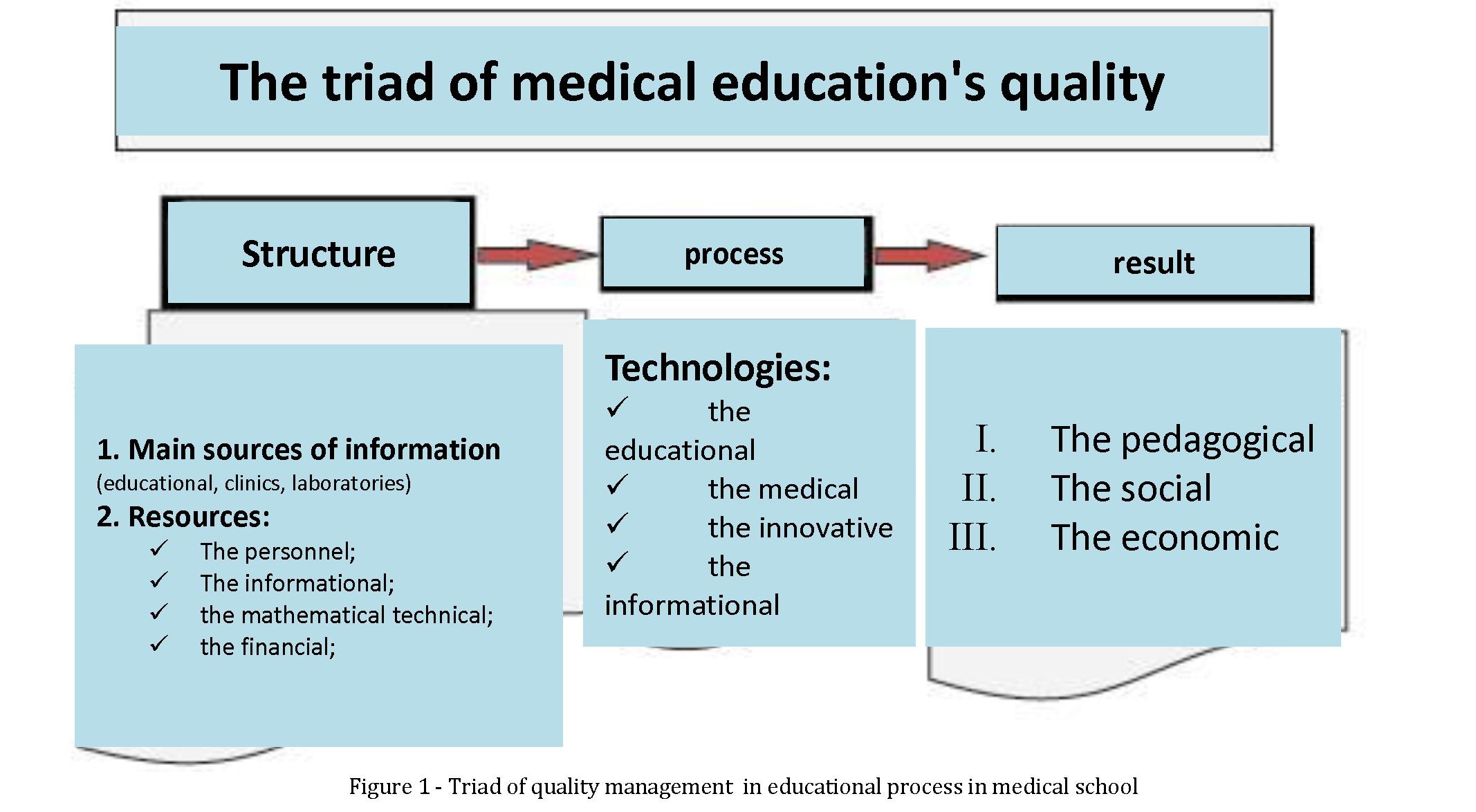The systematic approach of quality training's control in surgery