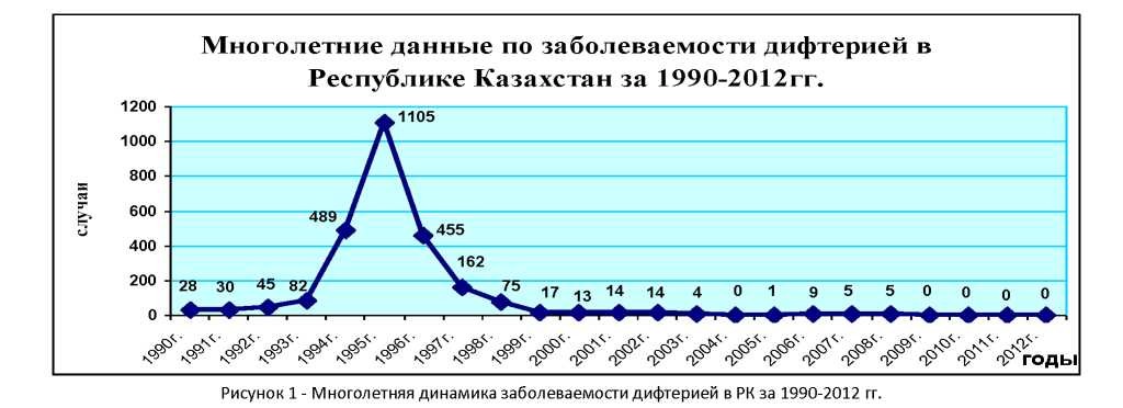 Анализ заболеваемости дифтерией в республике Казахстан