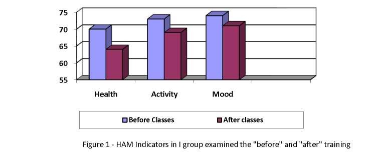 The state of health, activity and characteristic of emotional status of medical universiti students