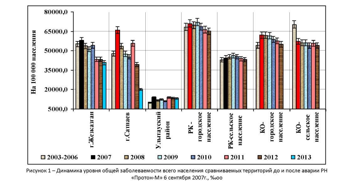 Особенности заболеваемости населения улытауского района Карагандинской области, где произошла авария ракеты-носителя «Протон-М» в 2007 г.