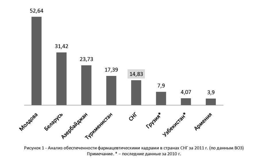 Исследование обеспеченности фармацевтическими кадрами в Украине, странах ЕС и СНГ
