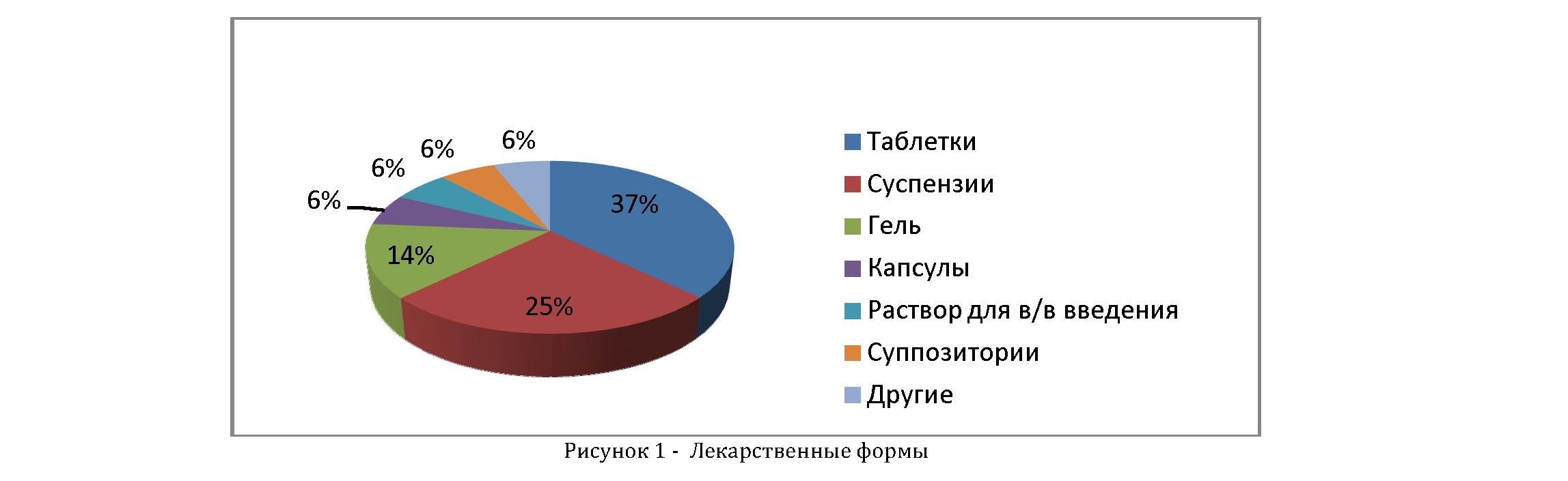 Сравнительный анализ фармацевтического рынка Казахстана лекарственных средств, содержащих ибупрофен