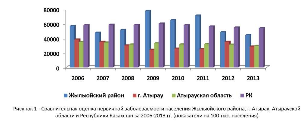 Тенденции изменения уровня и структуры заболеваемости населения Жылыойского района Атырауской области