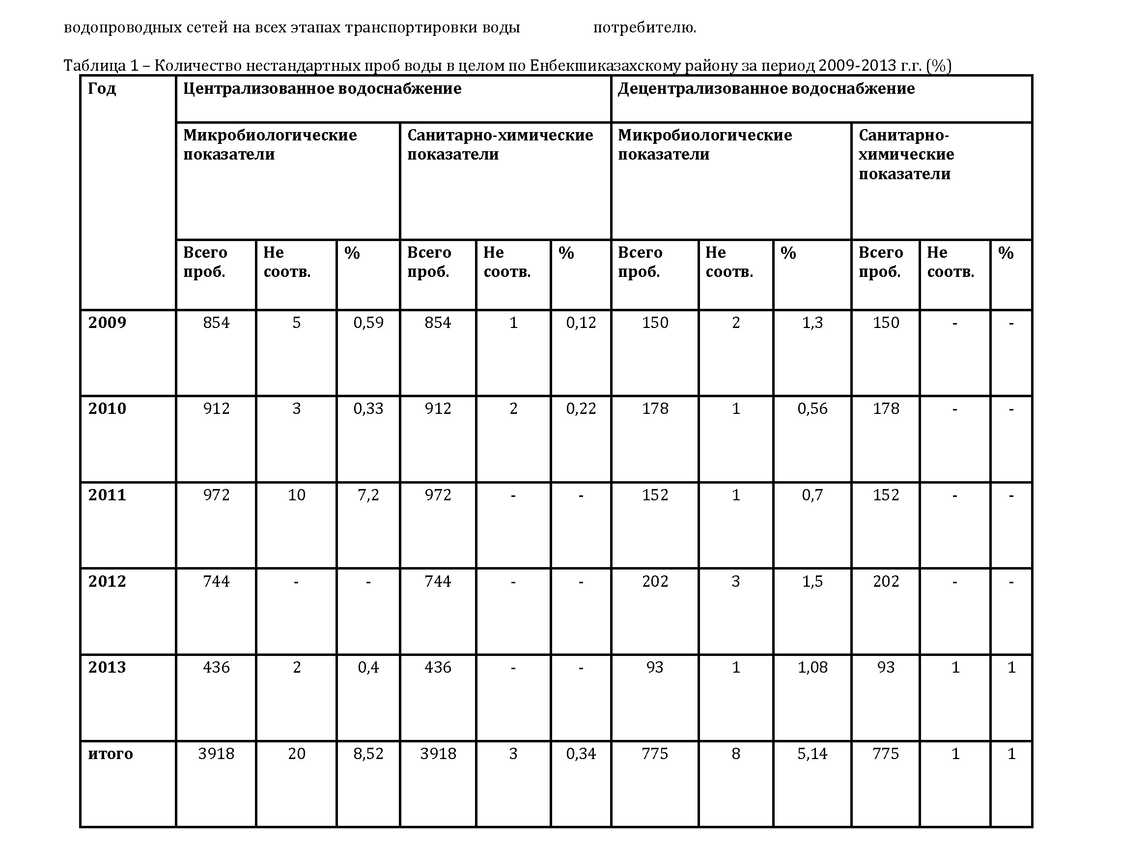 Гигиеническая оценка качества сельского водоснабжения по результатам лабораторных данных Енбекшиказахского района