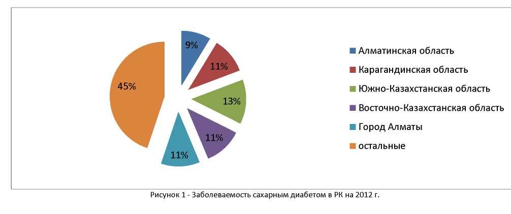 Маркетинговое исследование распространенности сахарного диабета в республике Казахстан