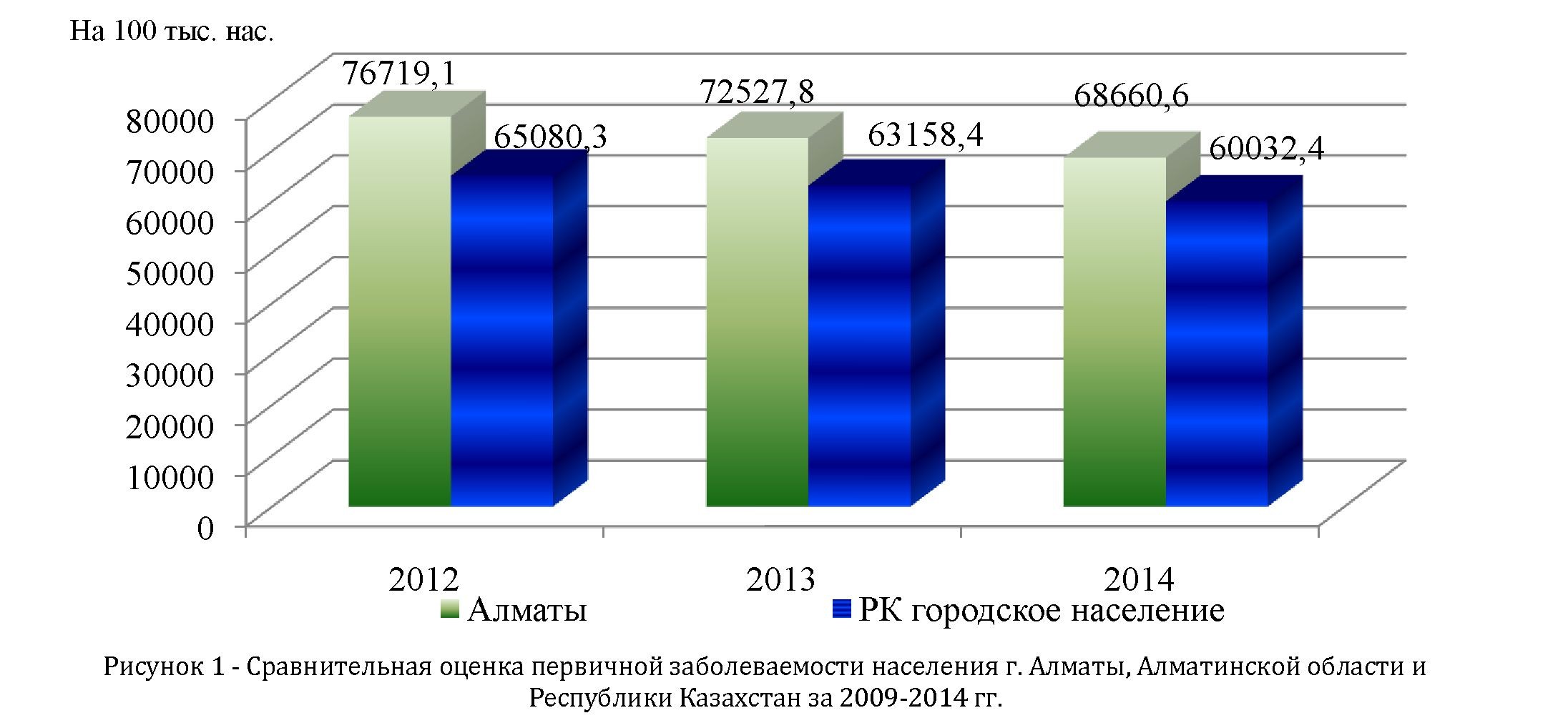 Состояние здоровья населения крупного мегаполиса на примере города Алматы