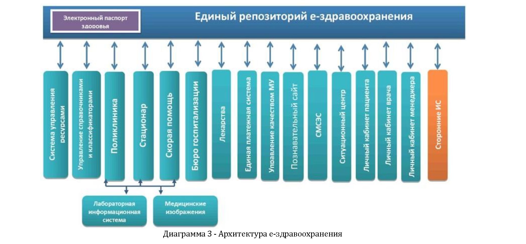 Ис рк. Структура здравоохранения в Казахстане. Структура электронного здравоохранения. Механизм управления РК. Национальная система управления данными.