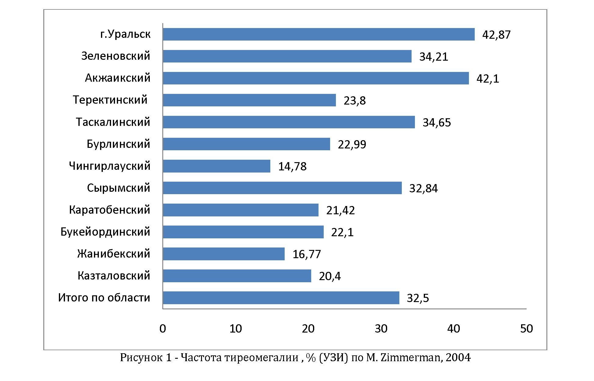 Распространенность тиреомегалии в западно-казахстанской области по данным ультразвукового исследования щитовидной железы