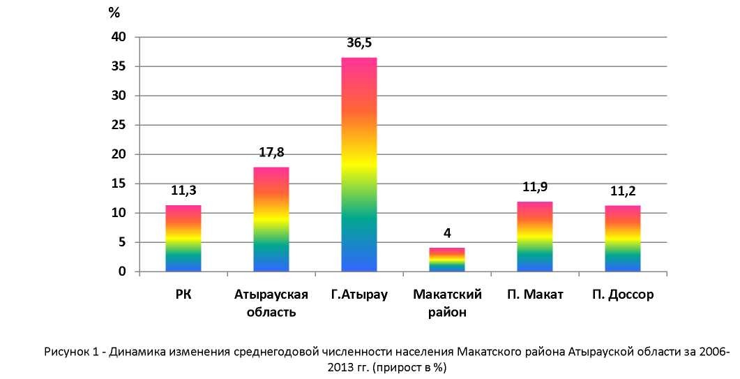 Оценка медико-демографической ситуации в Макатском районе Атырауской области