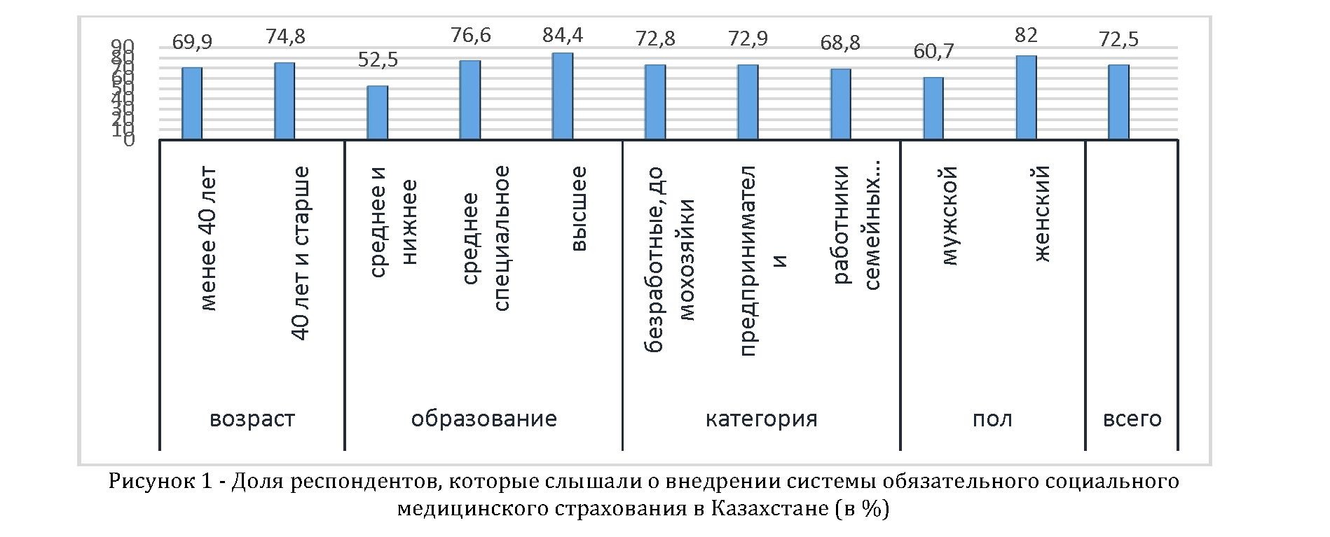 Информированность самозанятого населения города Астаны о внедрении ОСМС в республике Казахстан