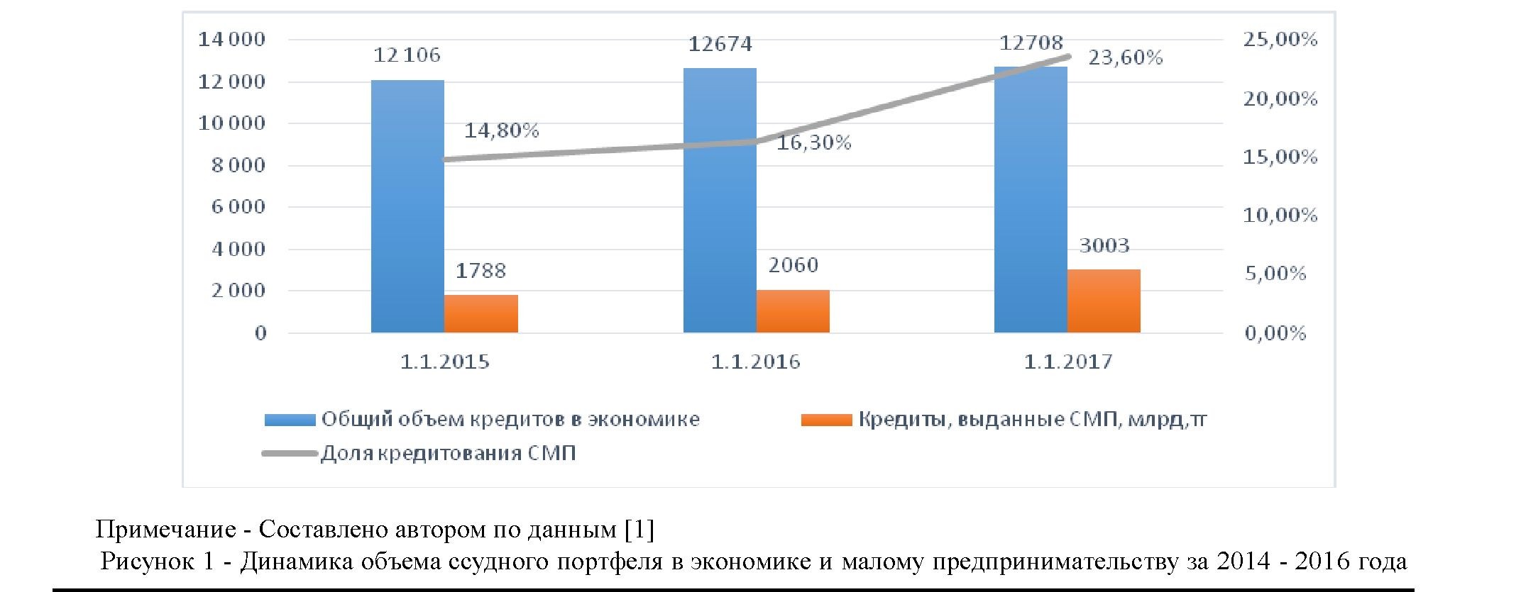 Кредитование малого и среднего бизнеса в республике Казахстан на современном этапе