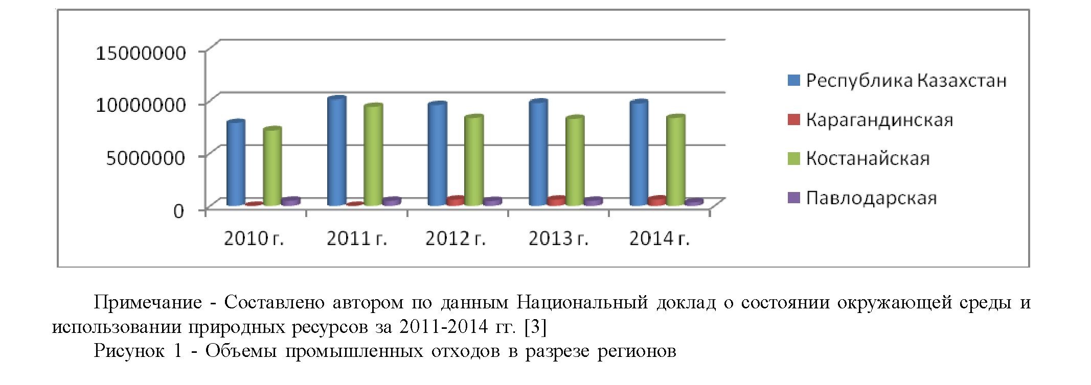 Анализ состояния промышленных и бытовых отходов в республике Казахстан