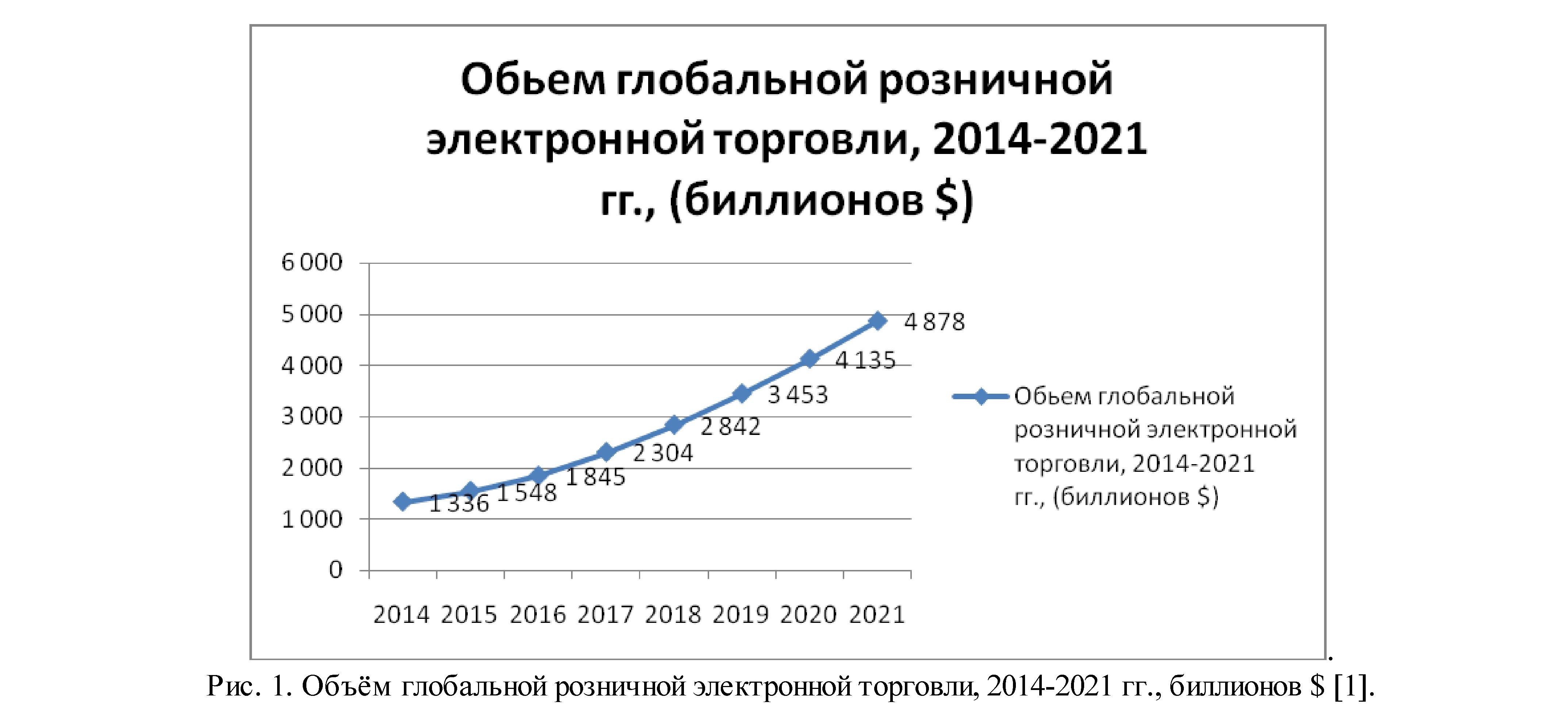 Развитие электронной коммерции в Украине