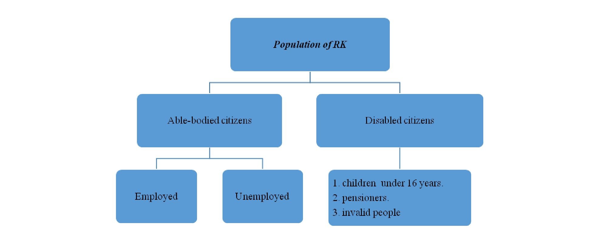 Analysis of the unemployment rate in republic of Kazakhstan