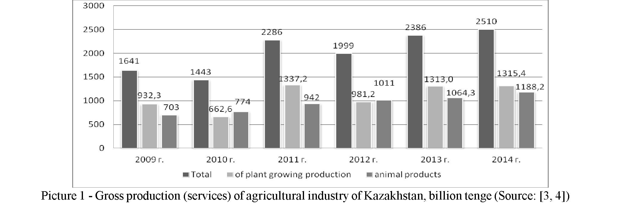 Problems and perspectives of development of agro-industrial complex of Kazakhstan and mongolia at the current stage