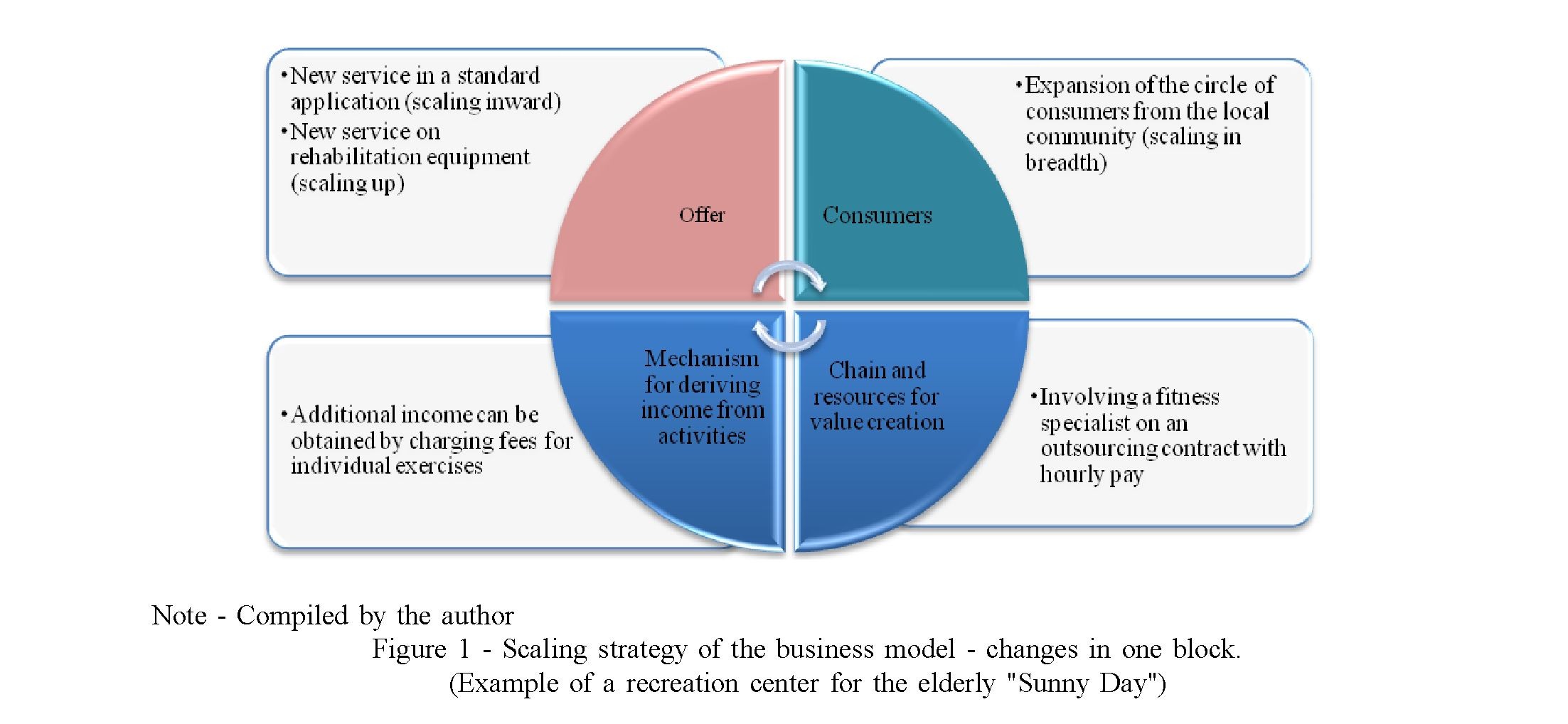 Strategies for development of business-models of social entrepreneurship
