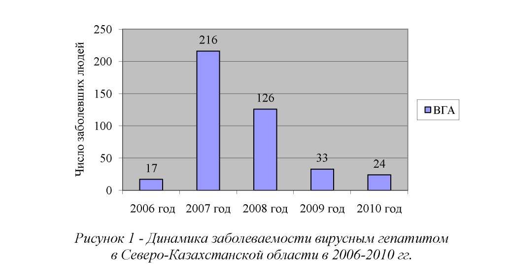 Состояние и динамика заболевания вирусным гепатитом А населения Северо-Казахстанской области
