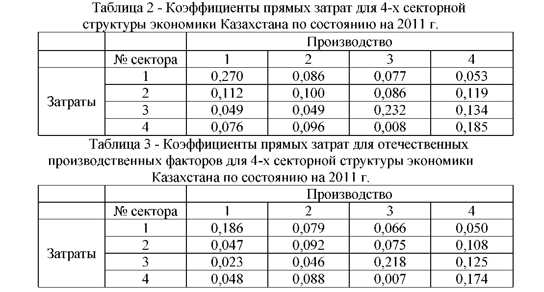 Построение математической модели секторов экономики Казахстана