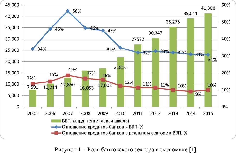 Основные тенденции изменений в банковском секторе Казахстана