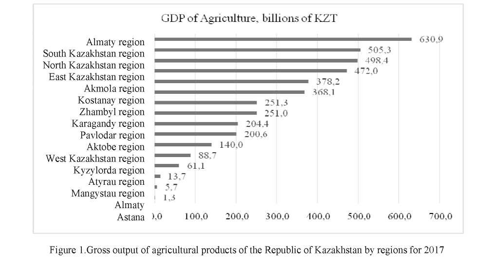 Modern aspects of the development of East Kazakhstan agro-industrial complex