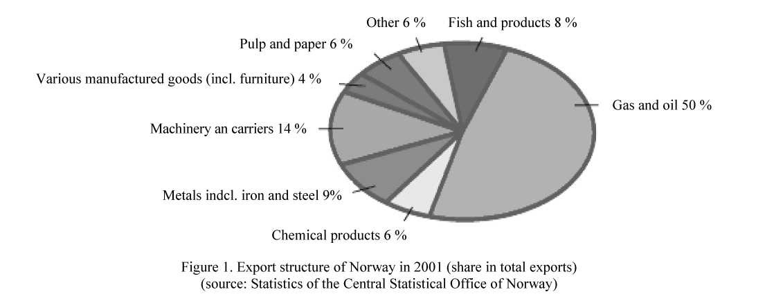 Foreign experience of natural resources management on the example of the development Norway economy