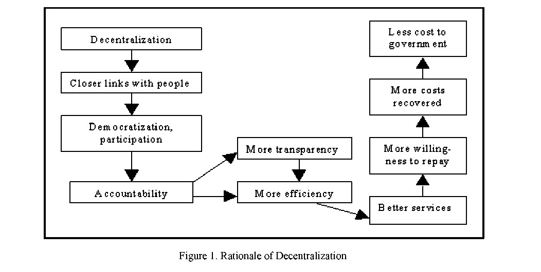 Problems and perspectives of financial decentralization in India